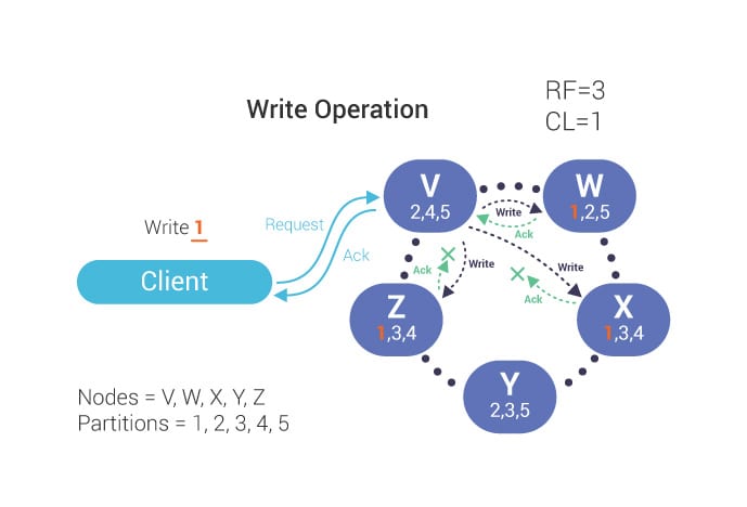 Write operation, consistency level one (CL=1), replication factor three (RF=3)