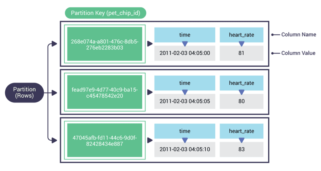 Importance of Primary Key Selection - ScyllaDB University